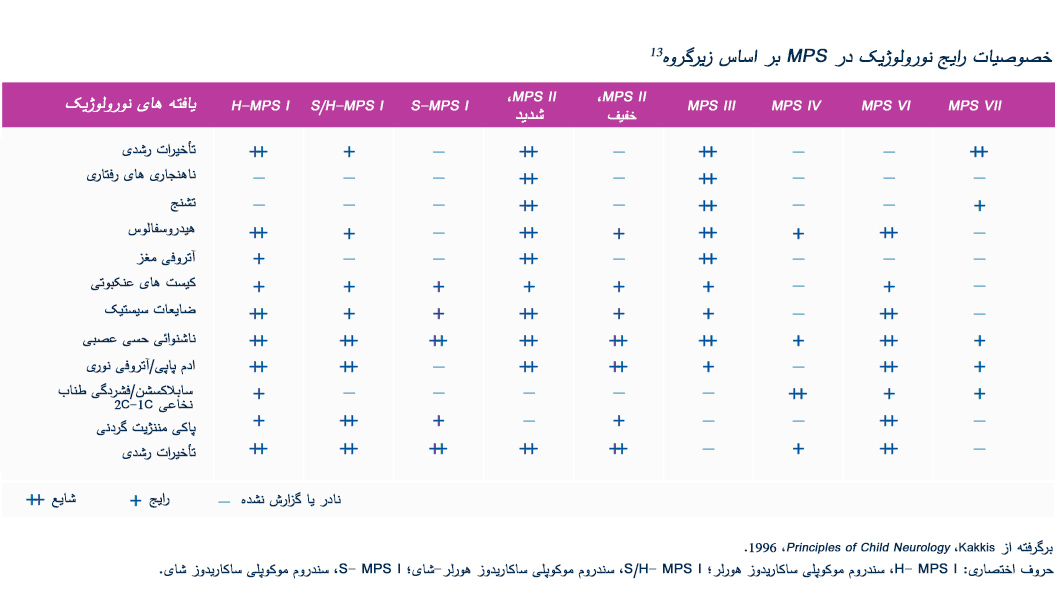 Common-neurological-features-of-MPS-by-subtype