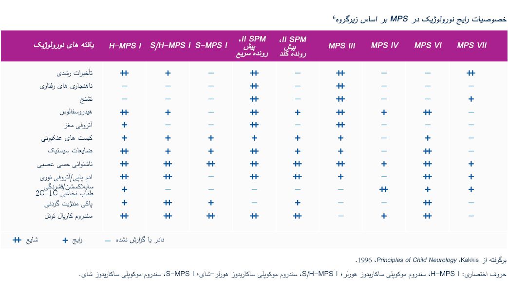 Common-neurological-features-of-MPS-by-subtype00