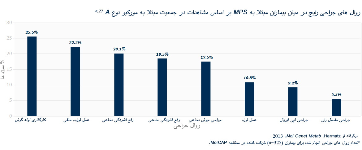 Common-surgical-procedures-for-MPS-as-seen-in-the-Morquio-A-population-01-30