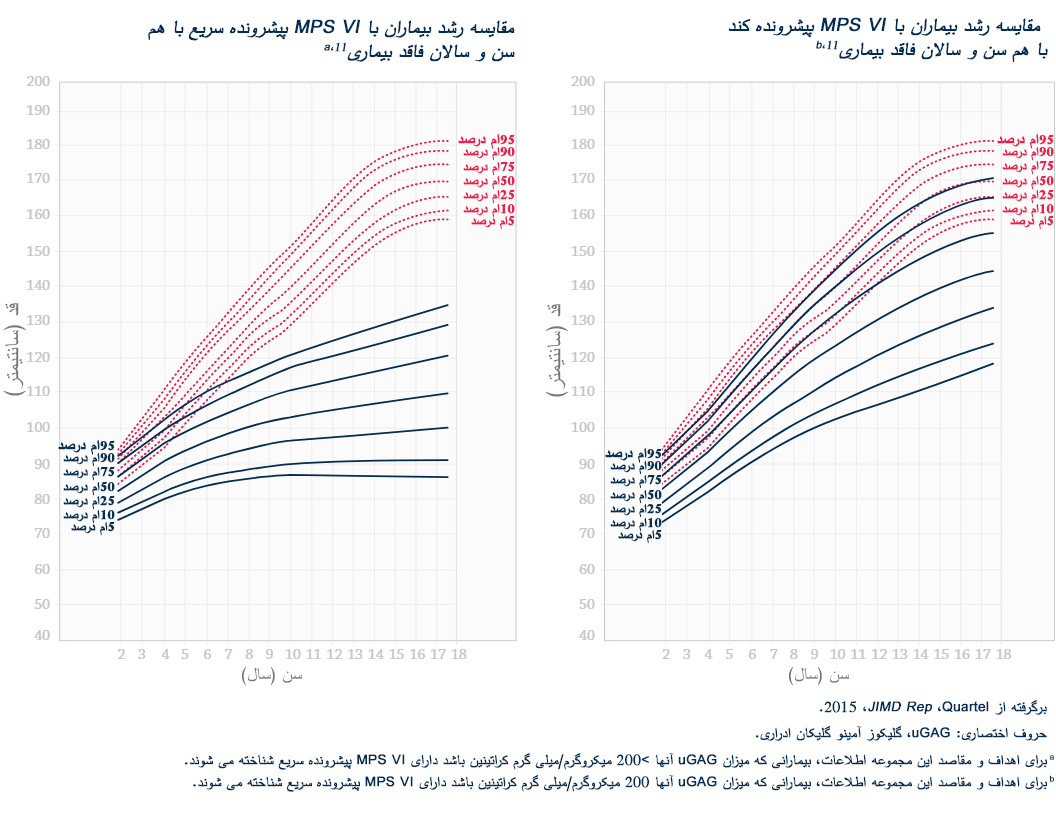 Growth-comparison-between-patients-with-rapidly-progressing-MPS-VI- and-unaffected-age-adjusted-peers