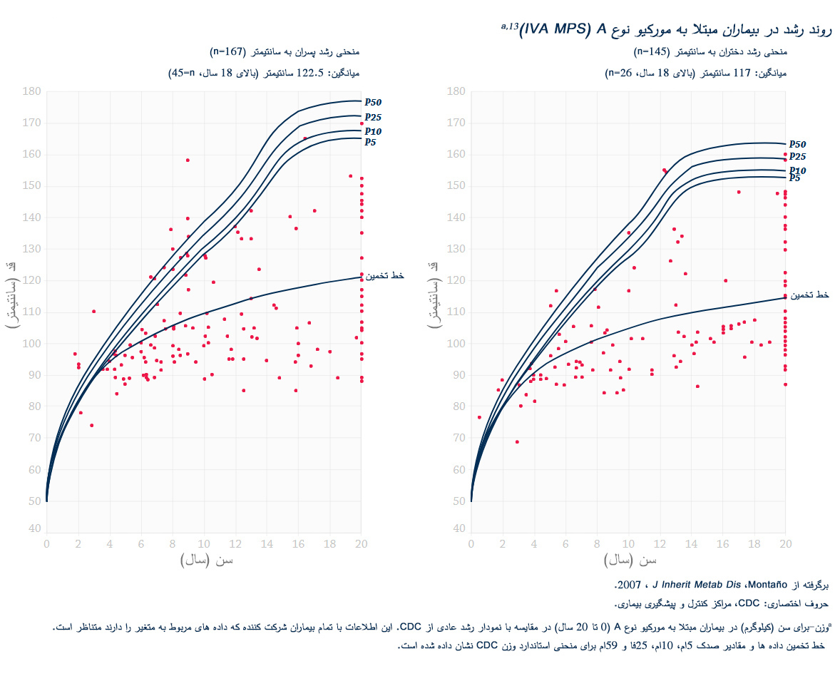 Growth-trajectory-in-patients-with-Morquio-A-01-30