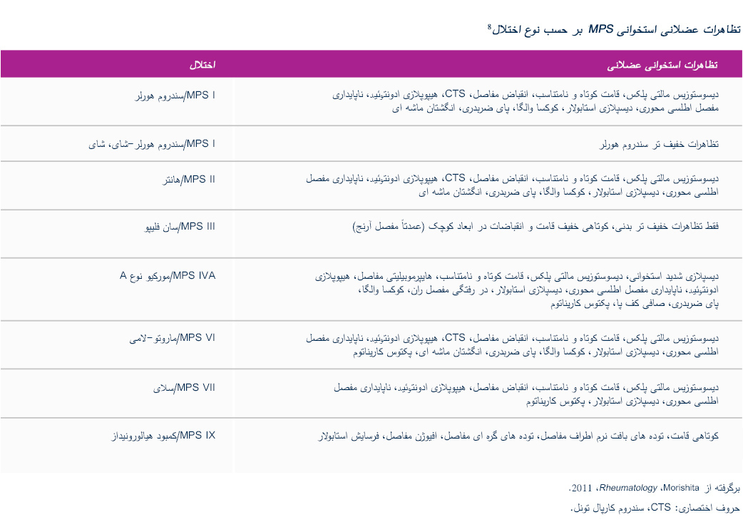 Major-musculoskeletal-manifestations-of-MPS-by-type-of-disorder