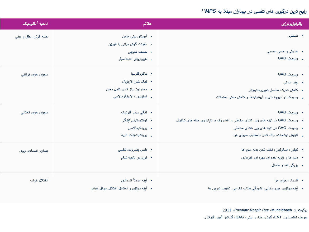 Most-frequent-respiratory-involvement-in-patients-with-MPS