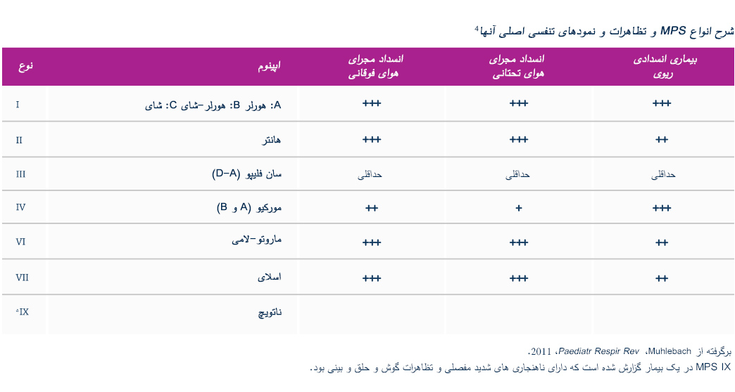 Overview-of-MPS-types-and-key-respiratory-manifestations