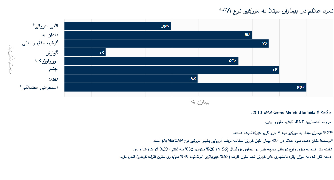 Prevalence-of-symptoms-in-patients-with-Morquio-A