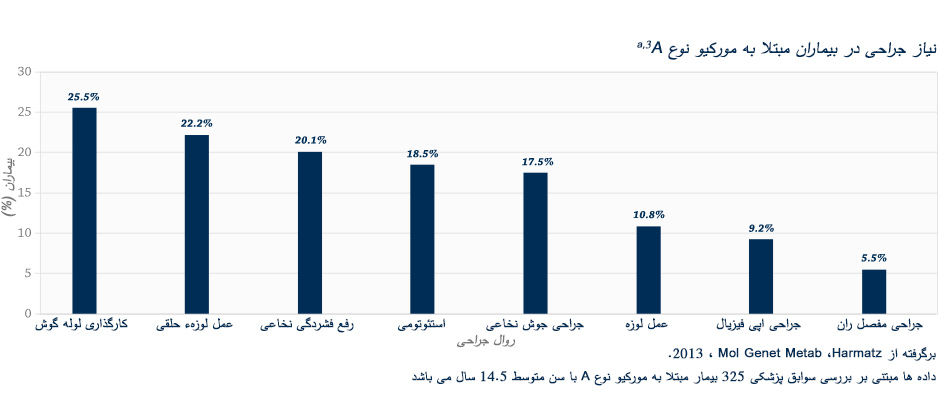 Surgical-burden-in-patients-with-Morquio-A-ortho