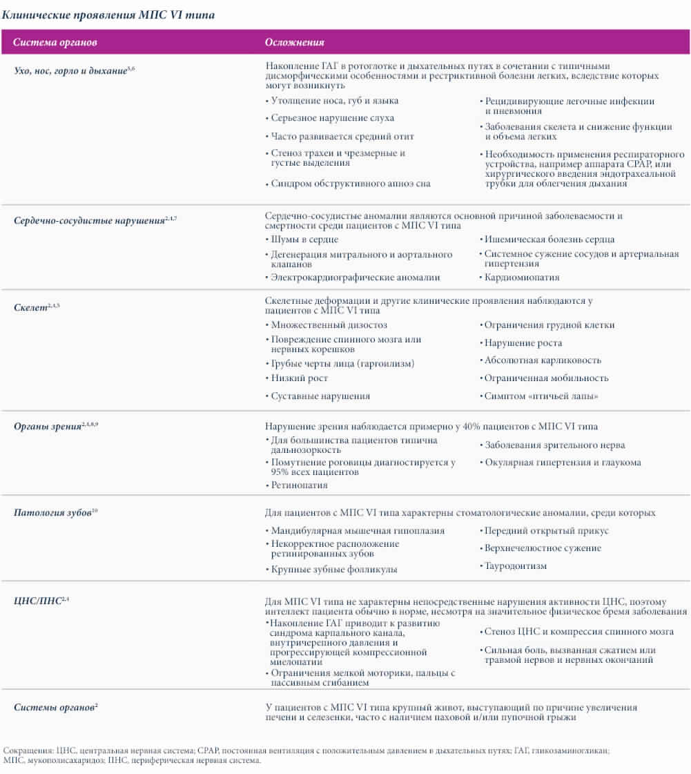 Клинические проявленияMPS-VI