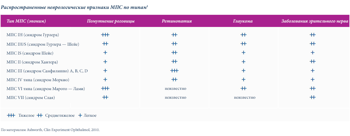 Распространенность и тяжесть офтальмологических проявления МПС по типам