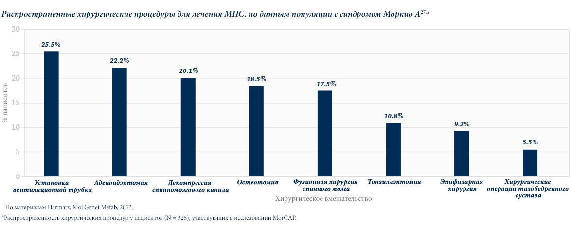 Общие хирургические манипуляции для пациентов МПС характерные для синдрома Моркио А