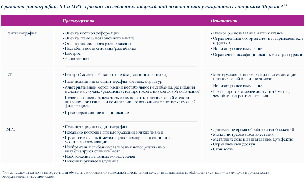 Neuro-lifelong-comparison-of-radiography-CT-MRI-for-evaluation-of-spinal-involvement-in-MPS-IVA