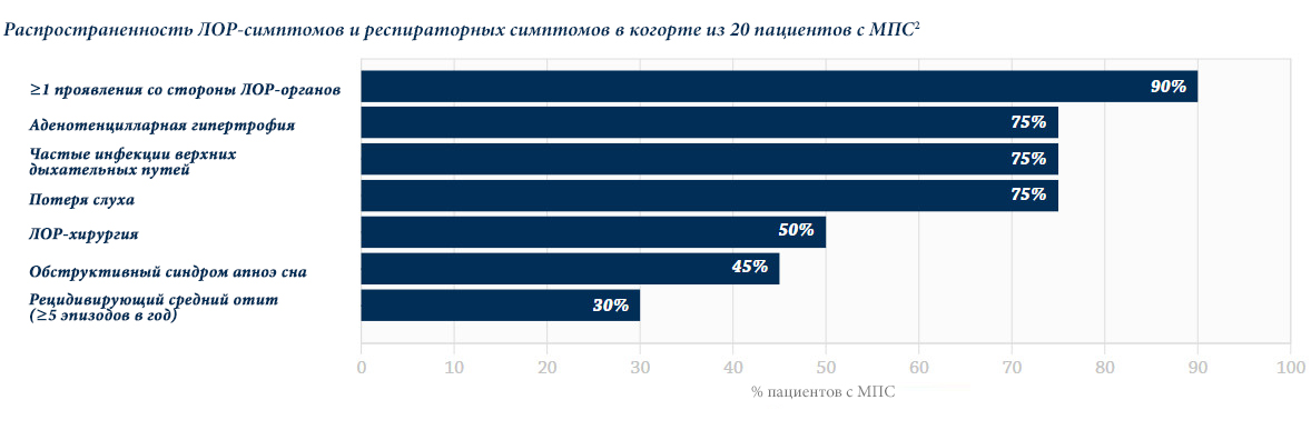 Превалирование симптомов со стороны ЛОР-органов и легочной системы в выборке из 20 клинических случаев AMc