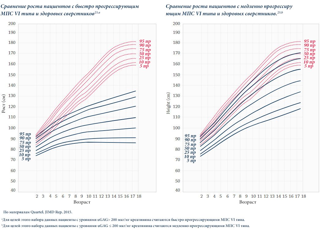 Growth-comparison-between-patients-with-rapidly-progressing-MPS-VI- and-unaffected-age-adjusted-peers