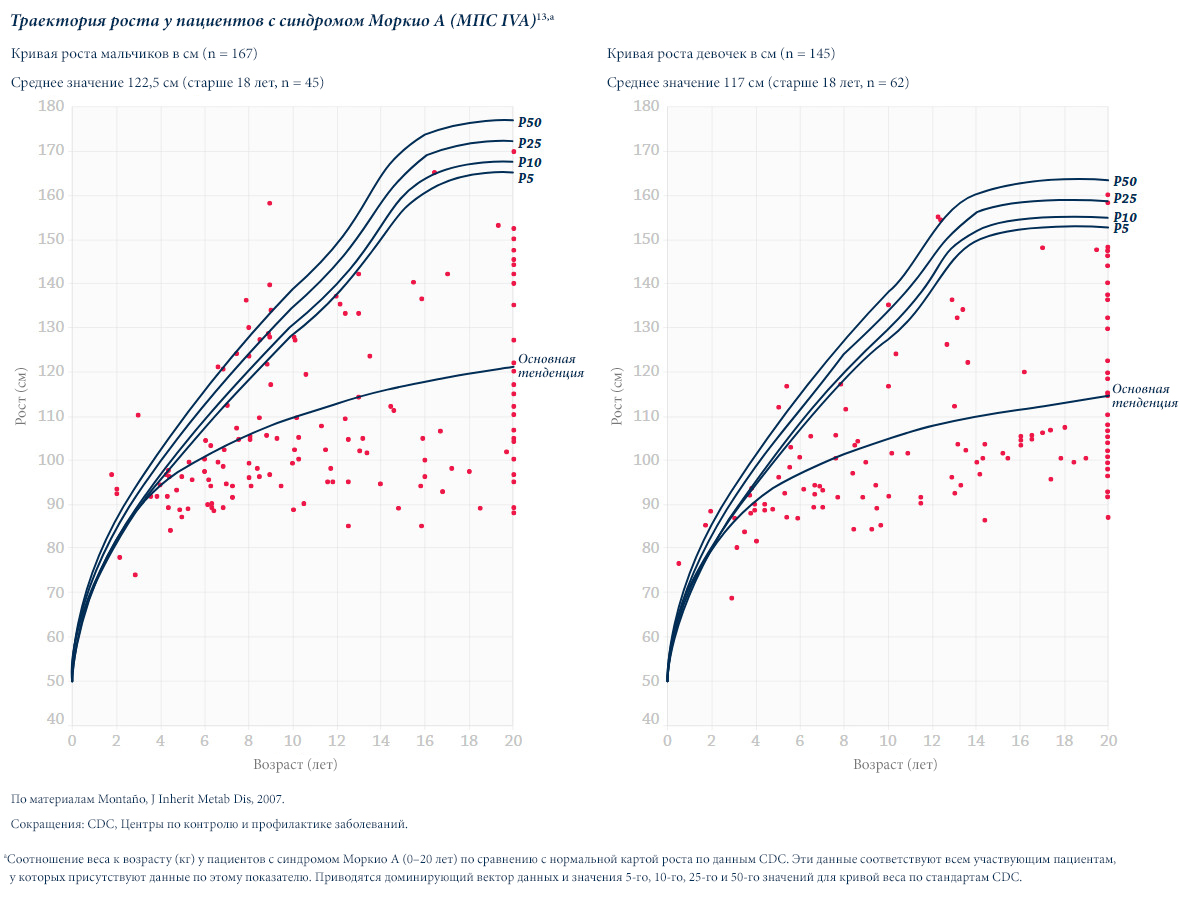 Growth-trajectory-in-patients-with-Morquio-A-01_AMc