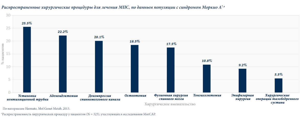 Incidence-of-common-surgical-procedures-for-Morquio-A-population_AMc