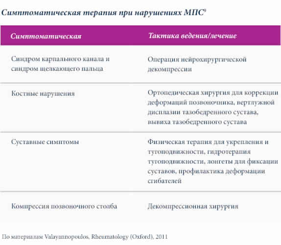 Ortho-procedural-symptom-based-intervention-for-MPS-disorders