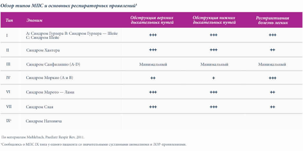 Overview-of-MPS-types-and-key-respiratory-manifestations