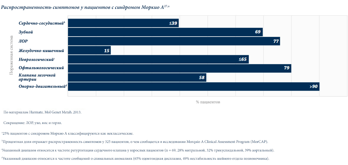 Превалирование симптомов у пациентов с синдором Моркио А