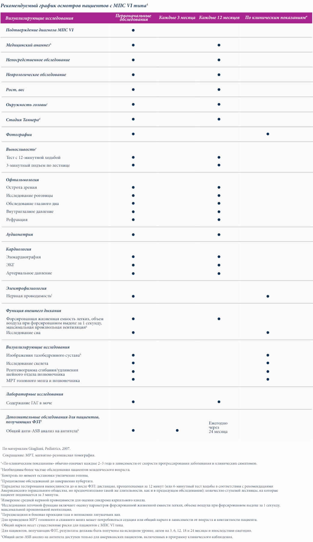 Рекомендуемый график обследований для пациентов с MPS-VI_AMc