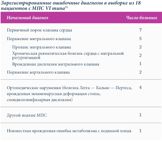 Сообщения об ошибочных диагнозах в выборке из 18 клинических случаев MPS VI