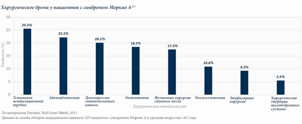 Хирургические осложнения у пациентов с синдромом Моркио А