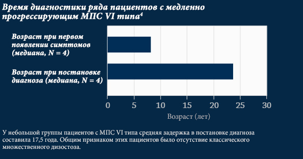 Время диагностики в серии клинических случаев с медленно прогрессирующим течением