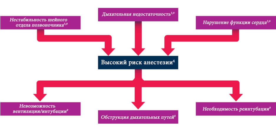 Анестезиологические риски. Схема