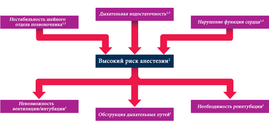 anesthesia-risk-flowchart-neurol